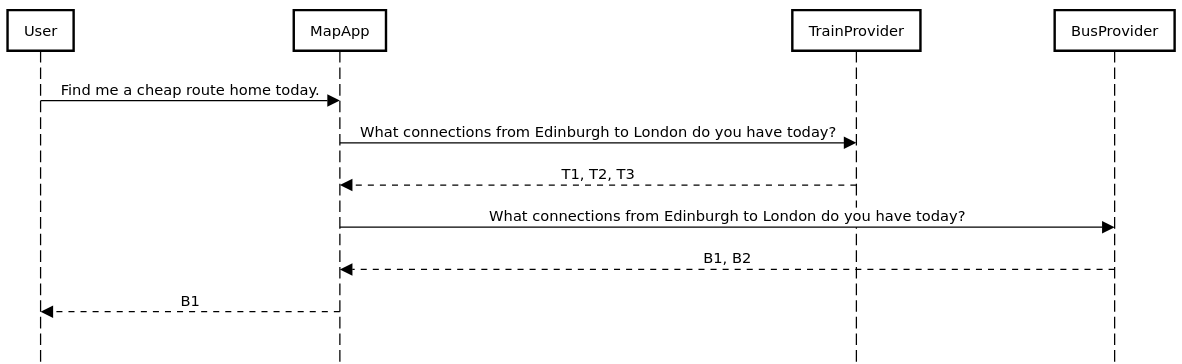 An example sequence diagram